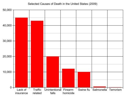 Selected causes of death in the United States (2009)